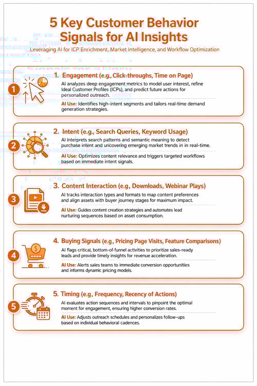 5 key behaviors driving AI insights